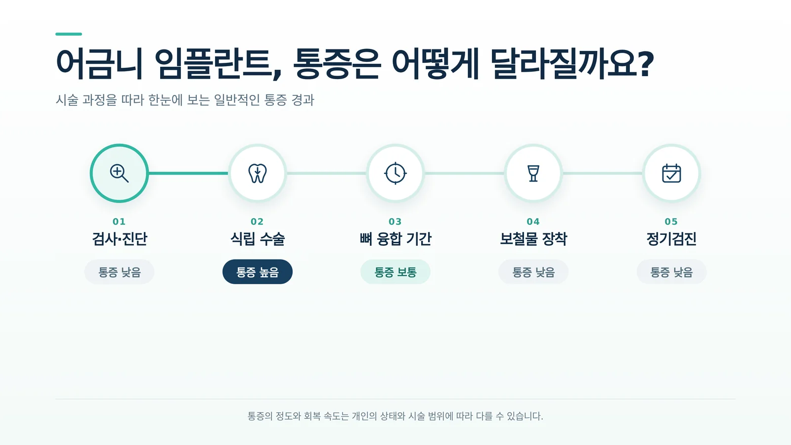 어금니 임플란트 통증 진료 상담 참고